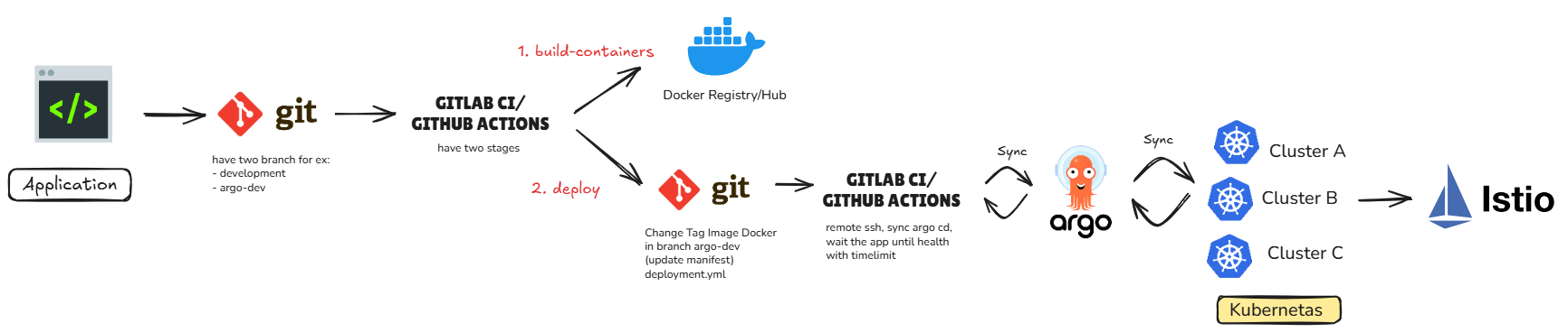 Application Ecosystem